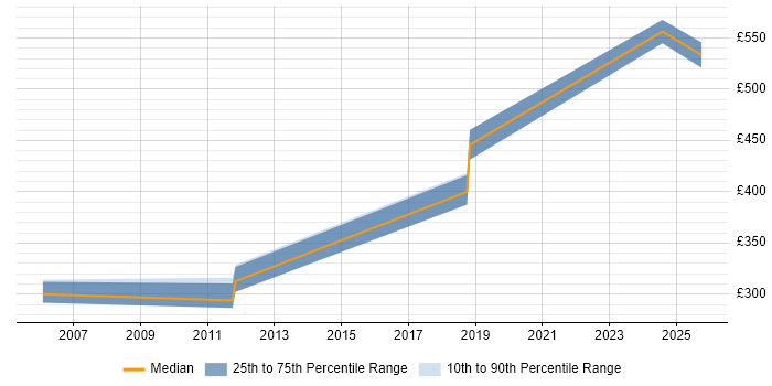 Contractor daily rate distribution trend for jobs in Scotland citing Smallworld Contractor daily rate distribution trend for jobs in Scotland citing Smallworld