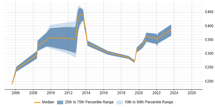 Contractor daily rate distribution trend for jobs in Scotland citing Smartcard