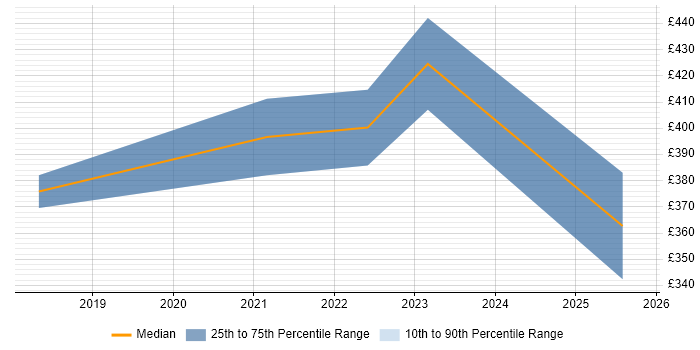 Contractor daily rate distribution trend for jobs in Scotland citing Smartsheet