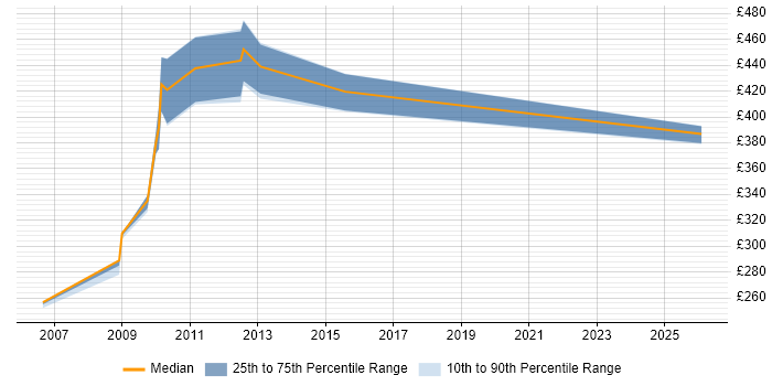 Contractor daily rate distribution trend for jobs in Scotland citing SmartStream