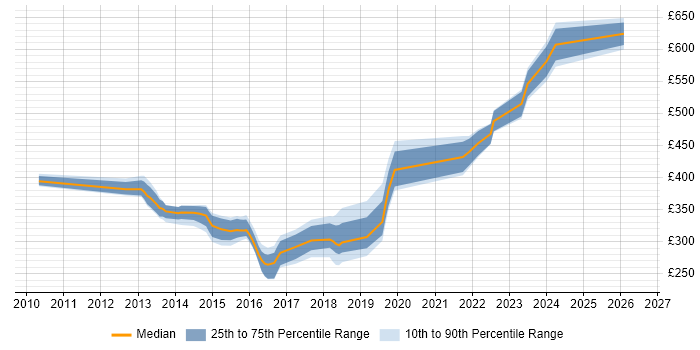 Contractor daily rate distribution trend for jobs in Scotland citing Smoke Testing