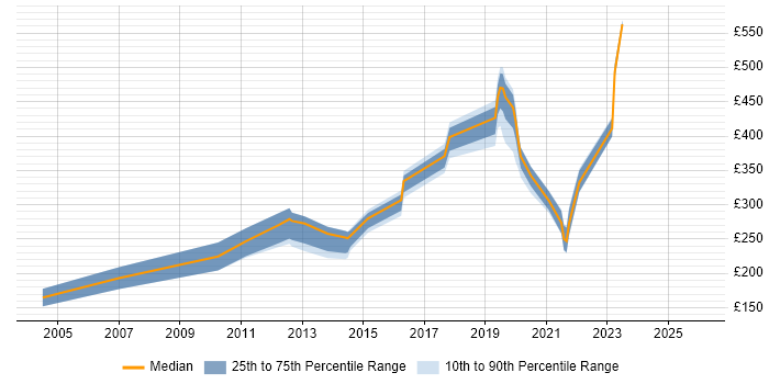 Contractor daily rate distribution trend for jobs in Scotland citing SMTP