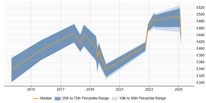 Contractor daily rate distribution trend for jobs in Scotland citing Snow Contractor daily rate distribution trend for jobs in Scotland citing Snow