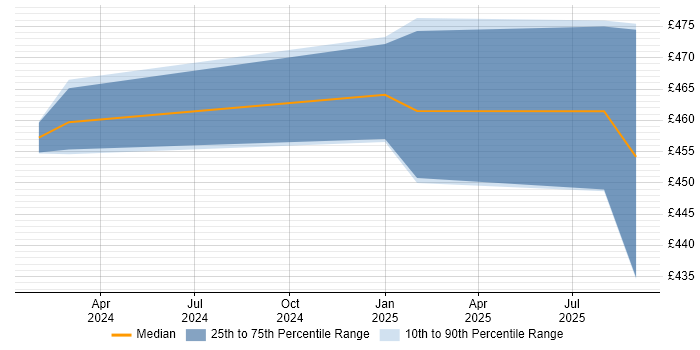 Contractor daily rate distribution trend for Snowflake Data Engineer job vacancies in Scotland