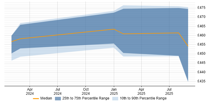 Contractor daily rate distribution trend for Snowflake Engineer job vacancies in Scotland