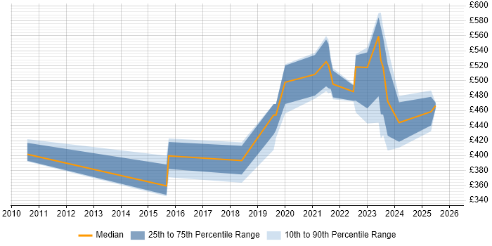 Contractor daily rate distribution trend for SOC Analyst job vacancies in Scotland