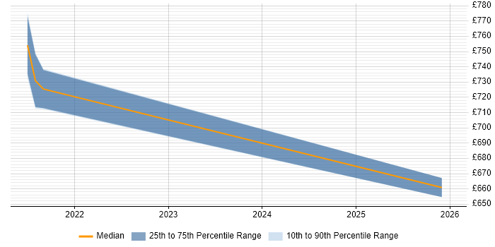 Contractor daily rate distribution trend for SOC Engineer job vacancies in Scotland