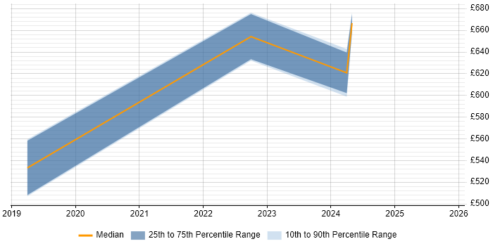 Contractor daily rate distribution trend for SOC Manager job vacancies in Scotland