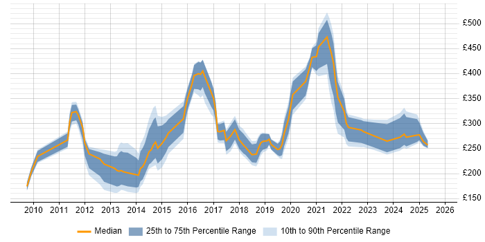 Contractor daily rate distribution trend for jobs in Scotland citing Social Media