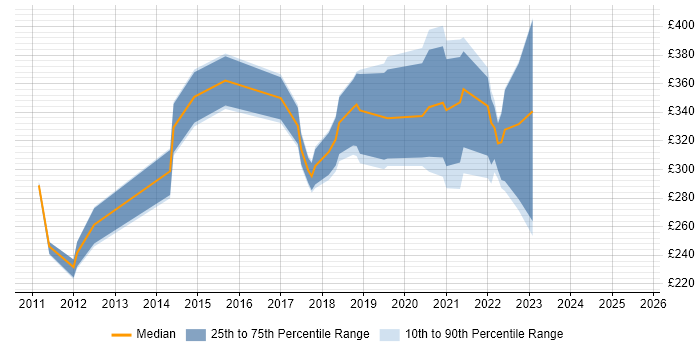 Contractor daily rate distribution trend for jobs in Scotland citing Software Asset Management