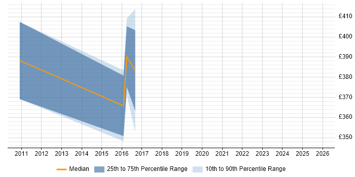 Contractor daily rate distribution trend for Software Design Engineer job vacancies in Scotland