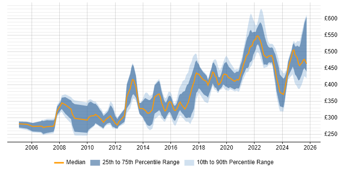 Contractor daily rate distribution trend for Software Engineer job vacancies in Scotland