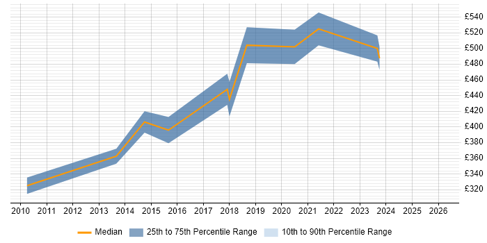 Contractor daily rate distribution trend for Software Implementation Manager job vacancies in Scotland