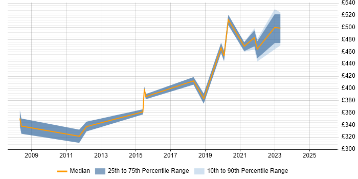 Contractor daily rate distribution trend for jobs in Scotland citing Software Quality Assurance