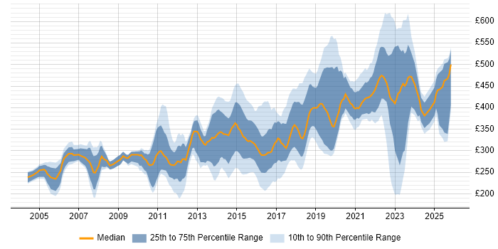 Contractor daily rate distribution trend for jobs in Scotland citing Software Testing
