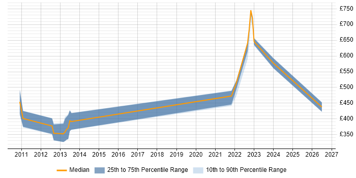 Contractor daily rate distribution trend for jobs in Scotland citing Solace