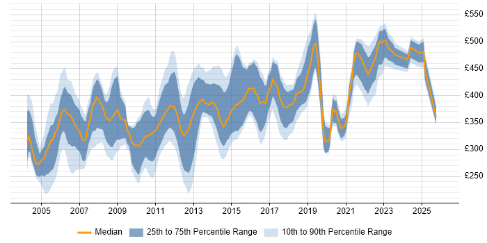 Contractor daily rate distribution trend for jobs in Scotland citing Solaris