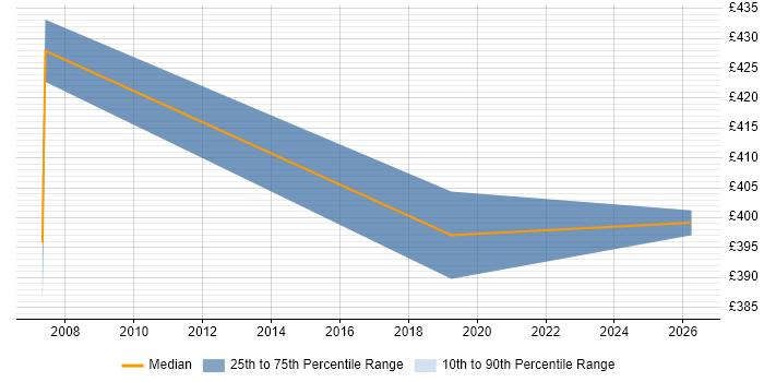 Contractor daily rate distribution trend for jobs in Scotland citing SolarWinds Orion