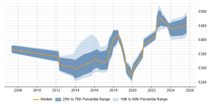 Contractor daily rate distribution trend for jobs in Scotland citing SolarWinds