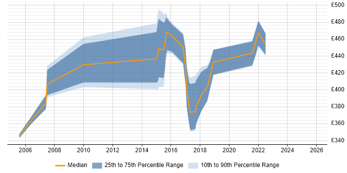 Contractor daily rate distribution trend for Solutions Analyst job vacancies in Scotland