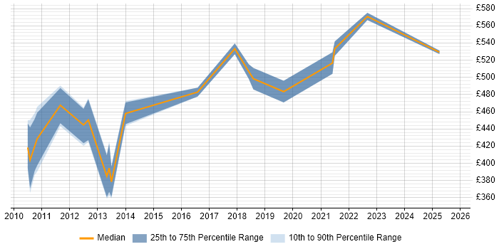 Contractor daily rate distribution trend for Solutions Consultant job vacancies in Scotland Contractor daily rate distribution trend for Solutions Consultant job vacancies in Scotland