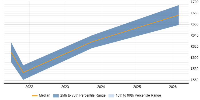 Contractor daily rate distribution trend for jobs in Scotland citing SonarCloud