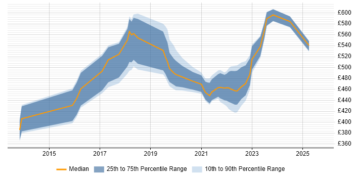 Contractor daily rate distribution trend for jobs in Scotland citing Sonatype Nexus Contractor daily rate distribution trend for jobs in Scotland citing Sonatype Nexus