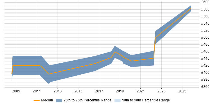 Contractor daily rate distribution trend for Sourcing Manager job vacancies in Scotland