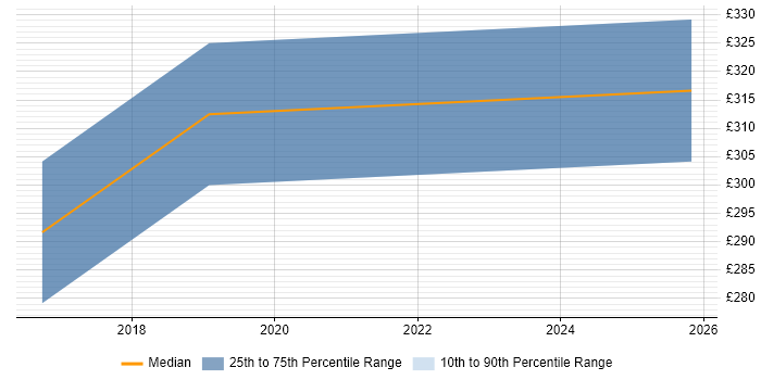 Contractor daily rate distribution trend for jobs in South Ayrshire citing Cisco Certification