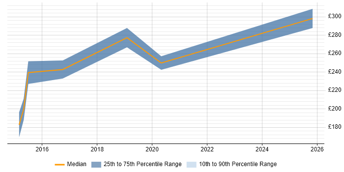 Contractor daily rate distribution trend for jobs in South Ayrshire citing Cisco