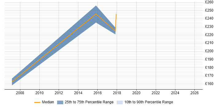 Contractor daily rate distribution trend for jobs in South Ayrshire citing Data Migration