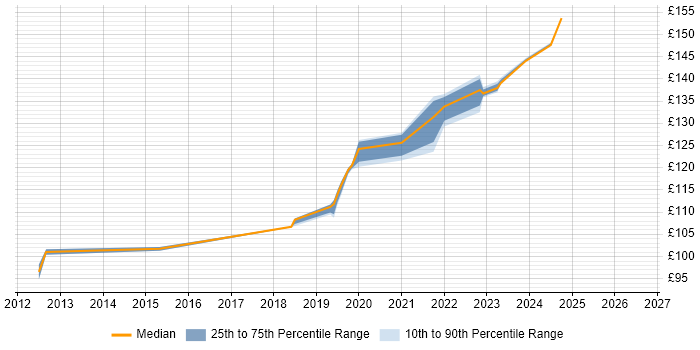 Contractor daily rate distribution trend for jobs in South Ayrshire citing Driving Licence