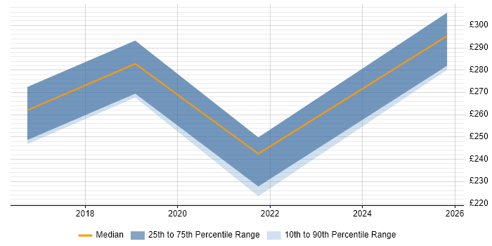 Contractor daily rate distribution trend for jobs in South Ayrshire citing Firewall