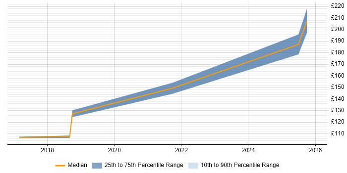 Contractor daily rate distribution trend for IT Engineer job vacancies in South Ayrshire