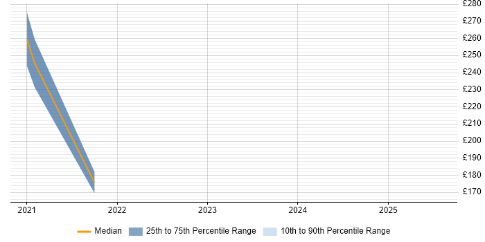 Contractor daily rate distribution trend for jobs in South Ayrshire citing Manufacturing