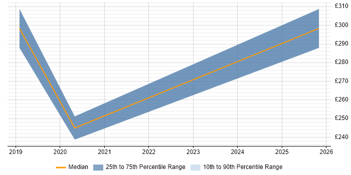 Contractor daily rate distribution trend for Network Engineer job vacancies in South Ayrshire