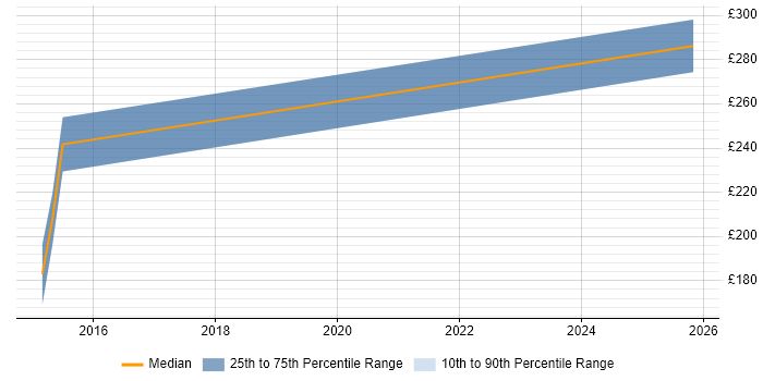 Contractor daily rate distribution trend for jobs in Prestwick citing Cisco