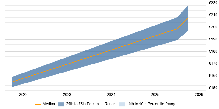 Contractor daily rate distribution trend for IT Engineer job vacancies in Prestwick