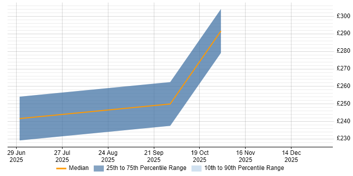Contractor daily rate distribution trend for jobs in Prestwick citing LAN