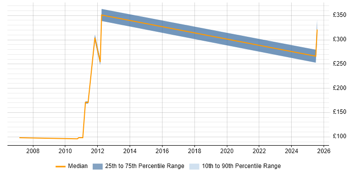 Contractor daily rate distribution trend for jobs in Prestwick citing Microsoft Contractor daily rate distribution trend for jobs in Prestwick citing Microsoft