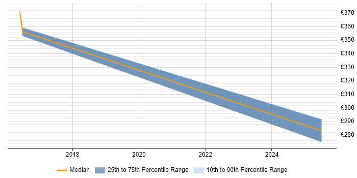 Contractor daily rate distribution trend for jobs in Prestwick citing Service Delivery
