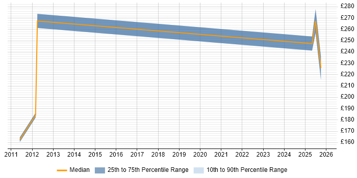 Contractor daily rate distribution trend for jobs in Prestwick citing Windows