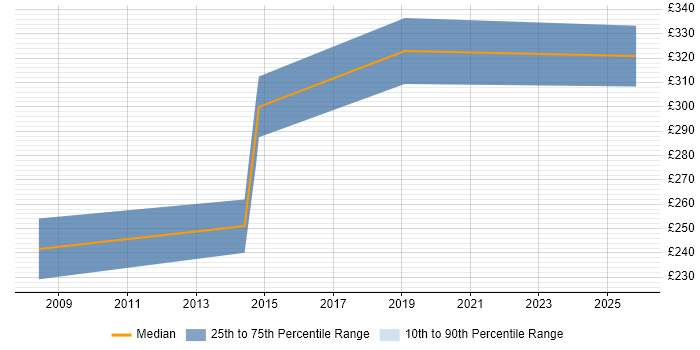 Contractor daily rate distribution trend for jobs in South Ayrshire citing WAN