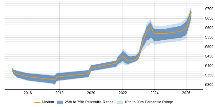 Contractor daily rate distribution trend for jobs in South Lanarkshire citing Agile
