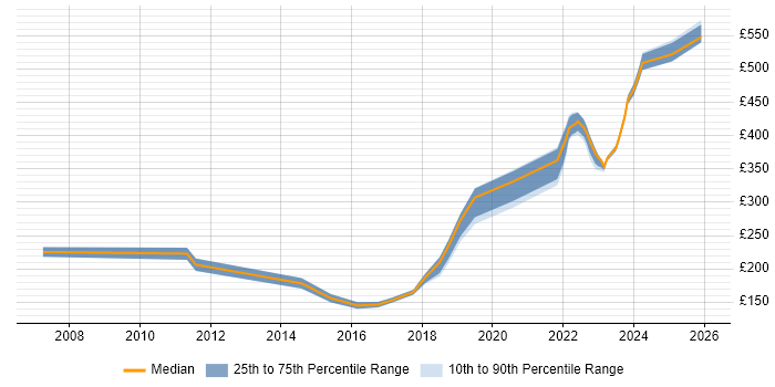 Contractor daily rate distribution trend for Analyst job vacancies in South Lanarkshire