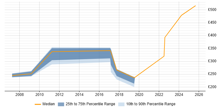 Contractor daily rate distribution trend for jobs in South Lanarkshire citing Analytical Skills