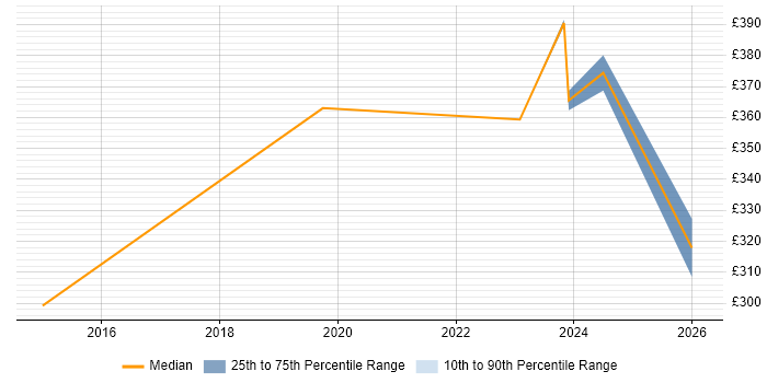 Contractor daily rate distribution trend for jobs in South Lanarkshire citing Apple iOS