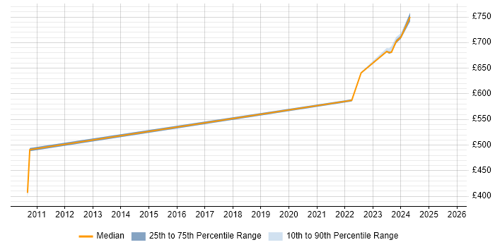 Contractor daily rate distribution trend for Architect job vacancies in South Lanarkshire