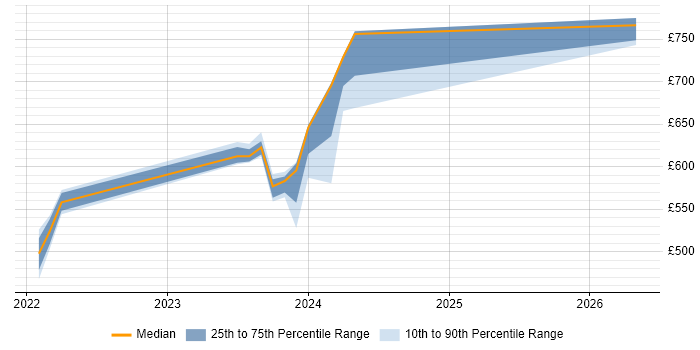 Contractor daily rate distribution trend for jobs in South Lanarkshire citing Atlassian