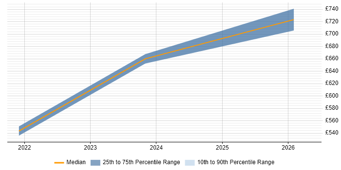 Contractor daily rate distribution trend for jobs in South Lanarkshire citing AWS